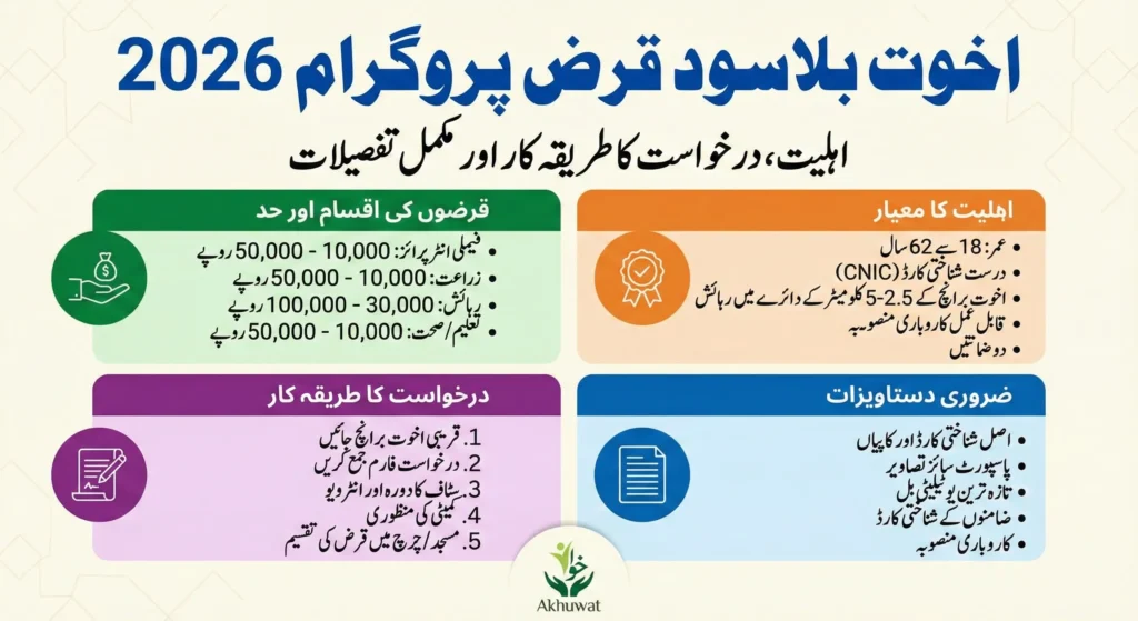Akhuwat Foundation Interest-Free Loan 2026: Needs, How to Apply, and Complete Information